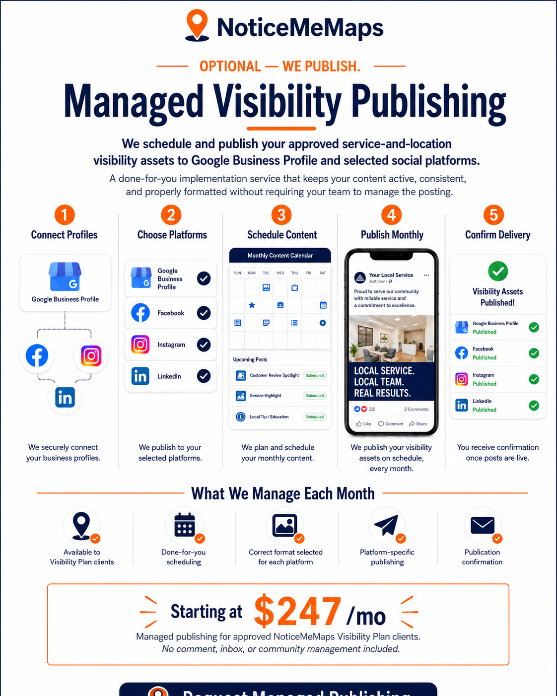 NoticeMeMaps managed visibility publishing service showing profile connection, content scheduling, platform-specific publishing, and publication confirmation