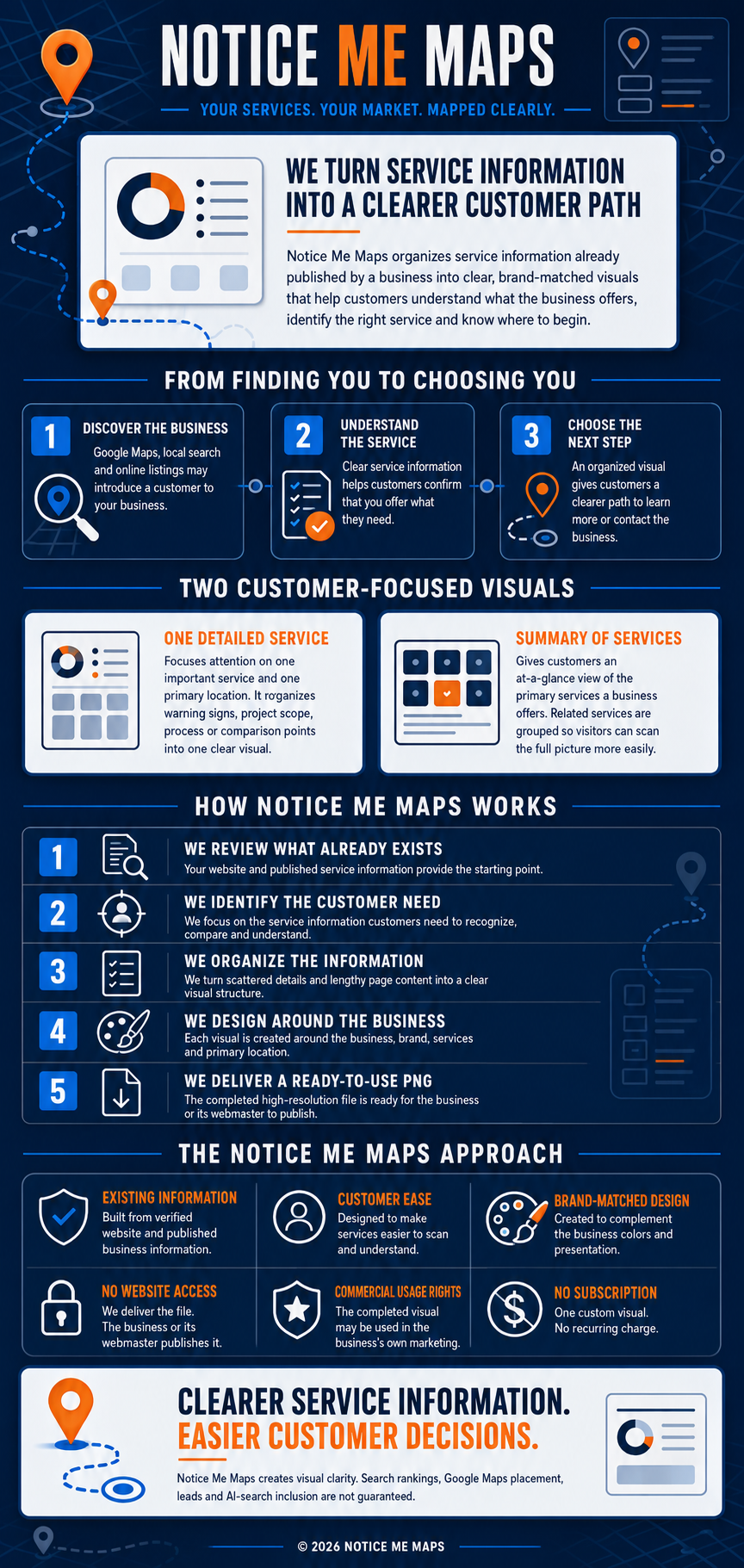 Notice Me Maps infographic explaining how service visuals help customers understand and choose the right service.